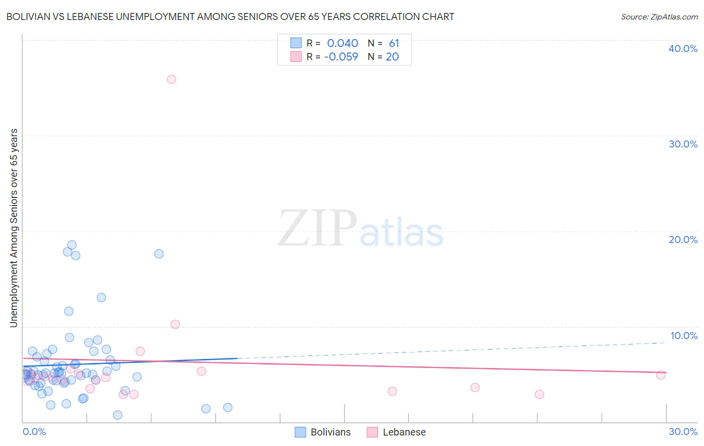 Bolivian vs Lebanese Unemployment Among Seniors over 65 years