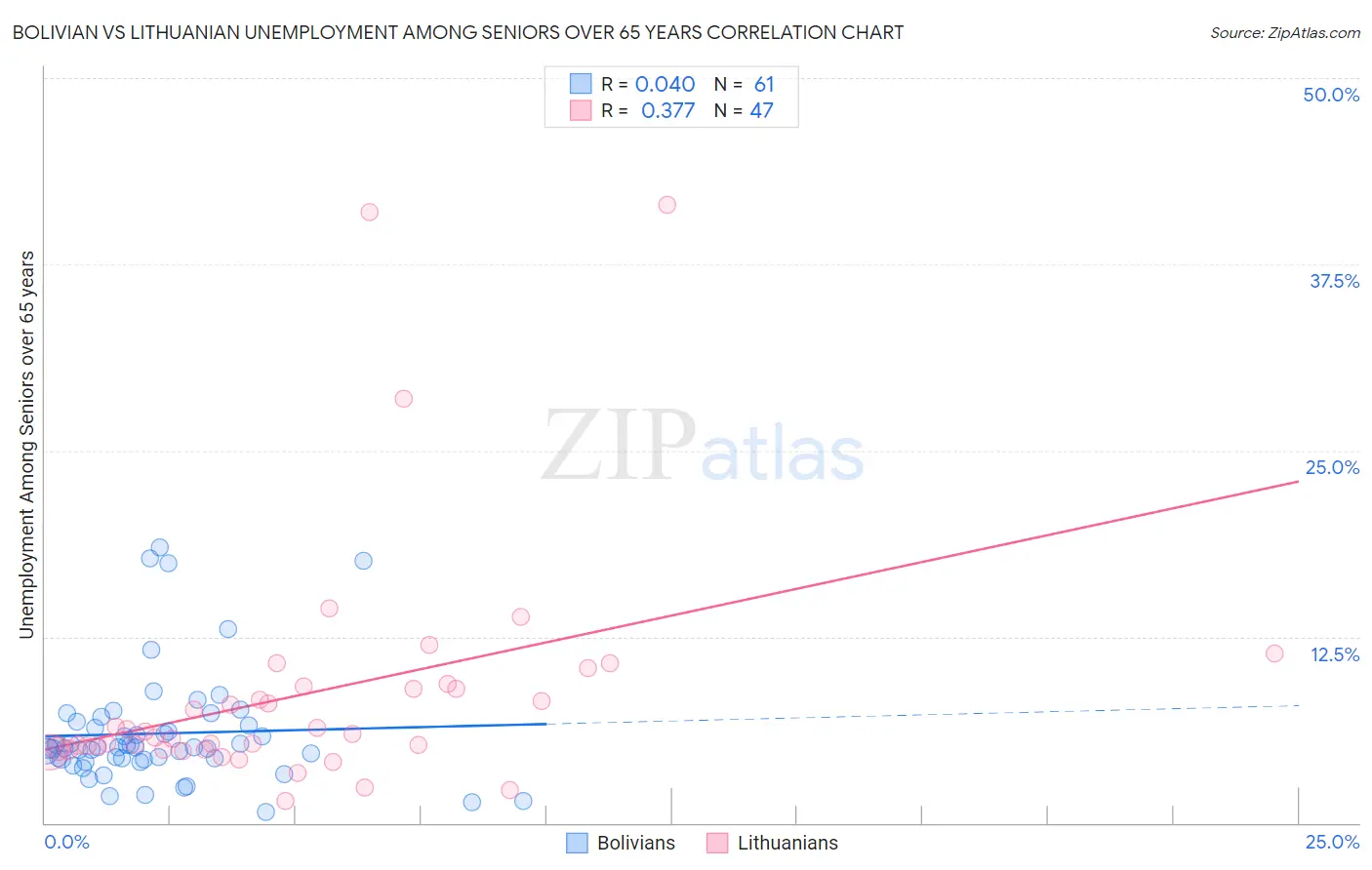 Bolivian vs Lithuanian Unemployment Among Seniors over 65 years