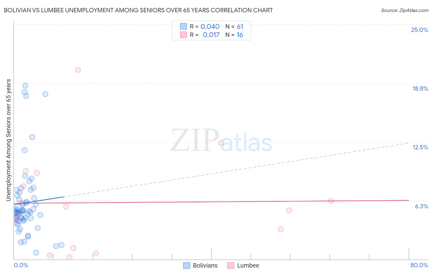 Bolivian vs Lumbee Unemployment Among Seniors over 65 years
