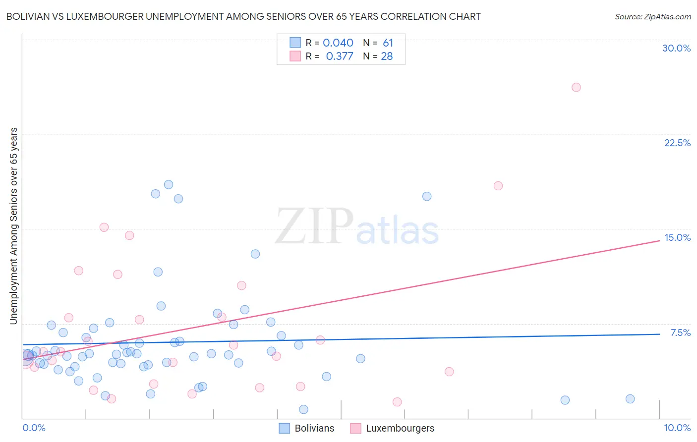 Bolivian vs Luxembourger Unemployment Among Seniors over 65 years
