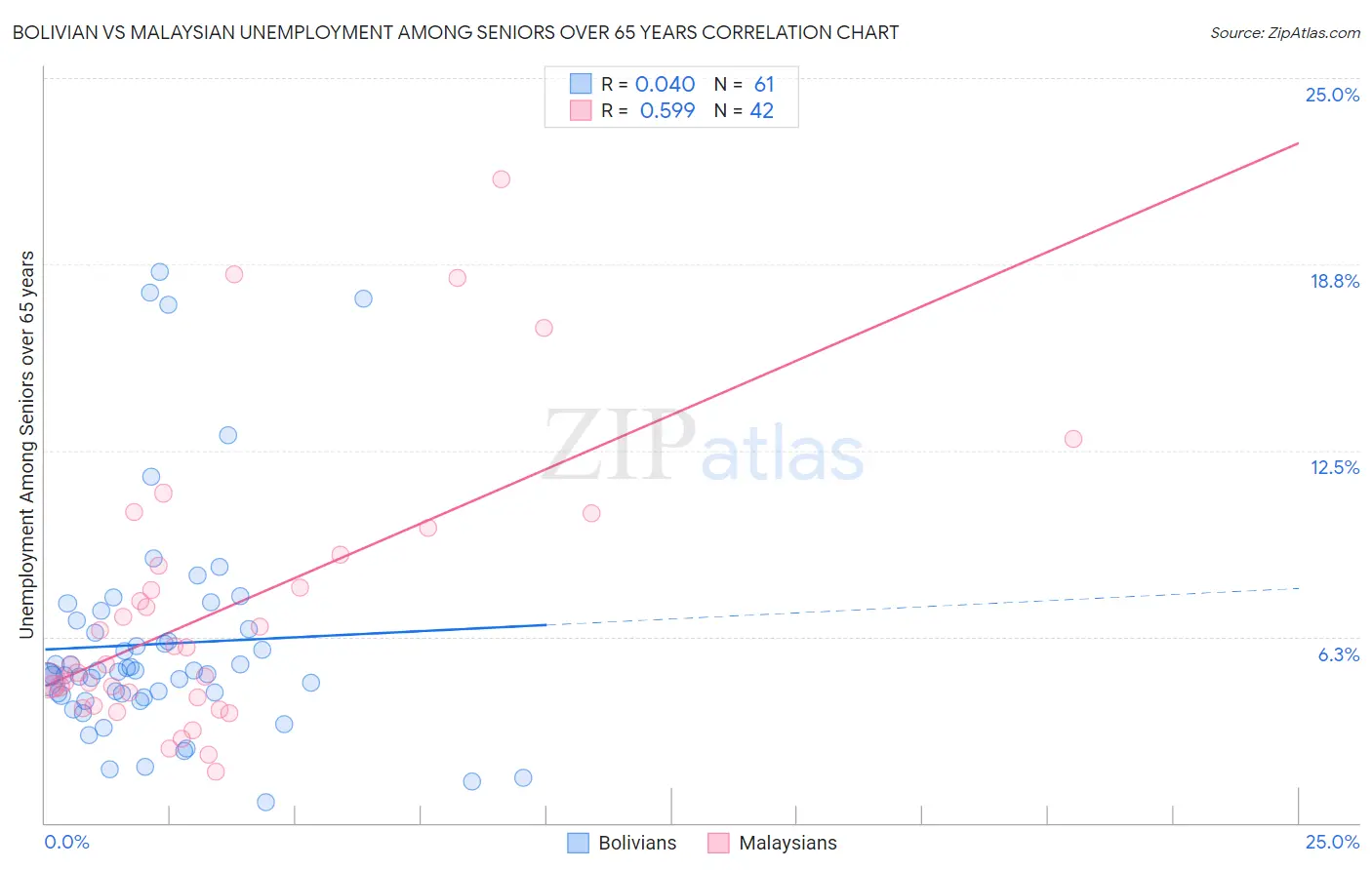 Bolivian vs Malaysian Unemployment Among Seniors over 65 years