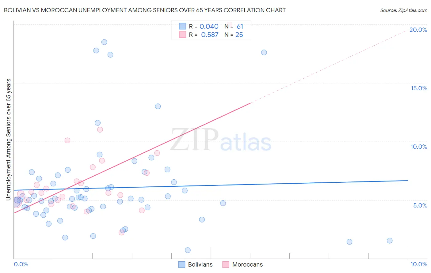 Bolivian vs Moroccan Unemployment Among Seniors over 65 years