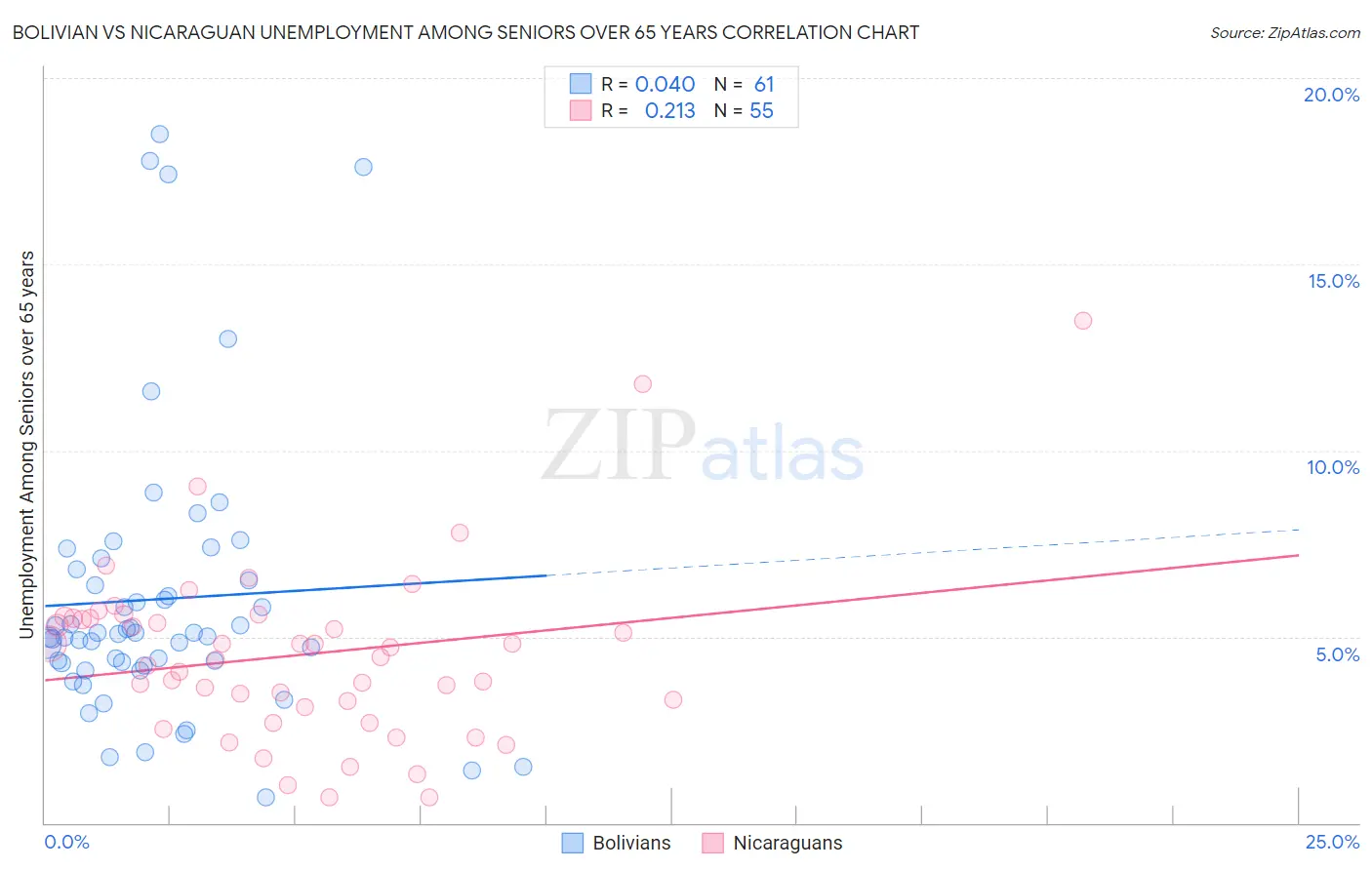 Bolivian vs Nicaraguan Unemployment Among Seniors over 65 years