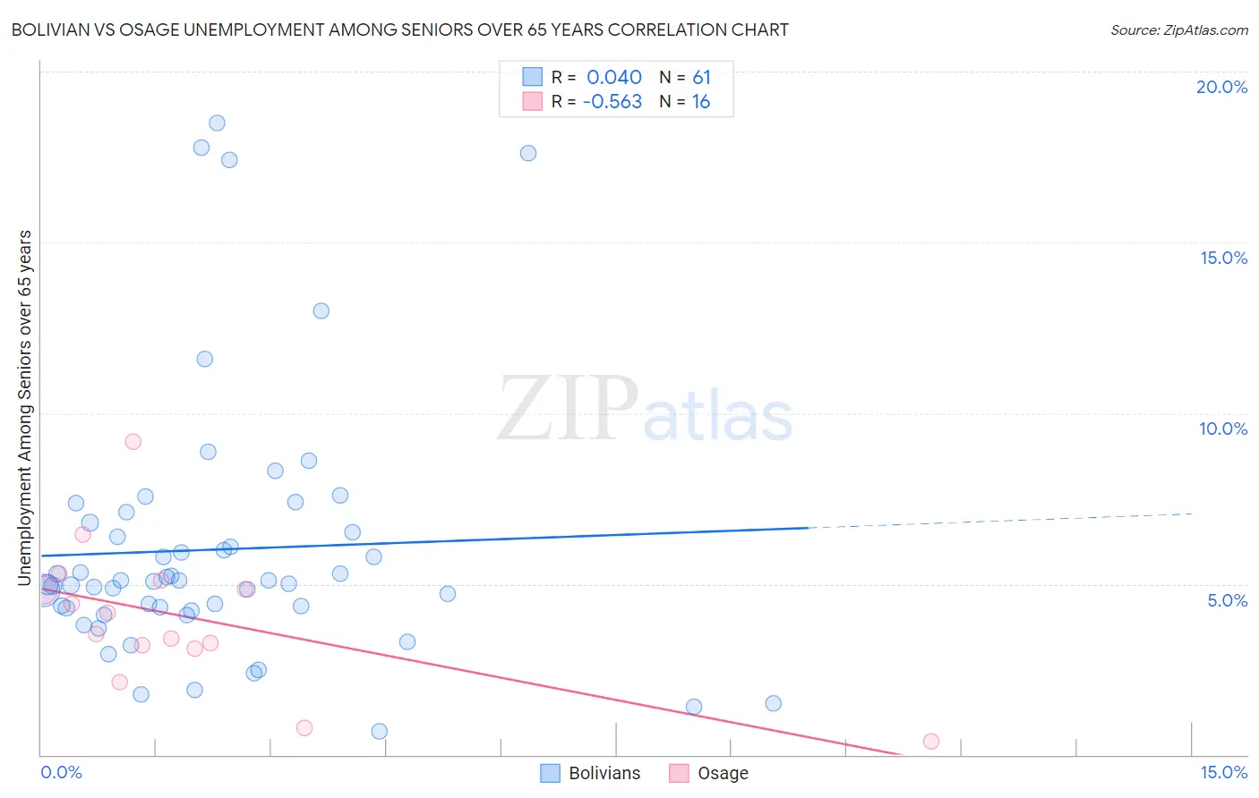 Bolivian vs Osage Unemployment Among Seniors over 65 years
