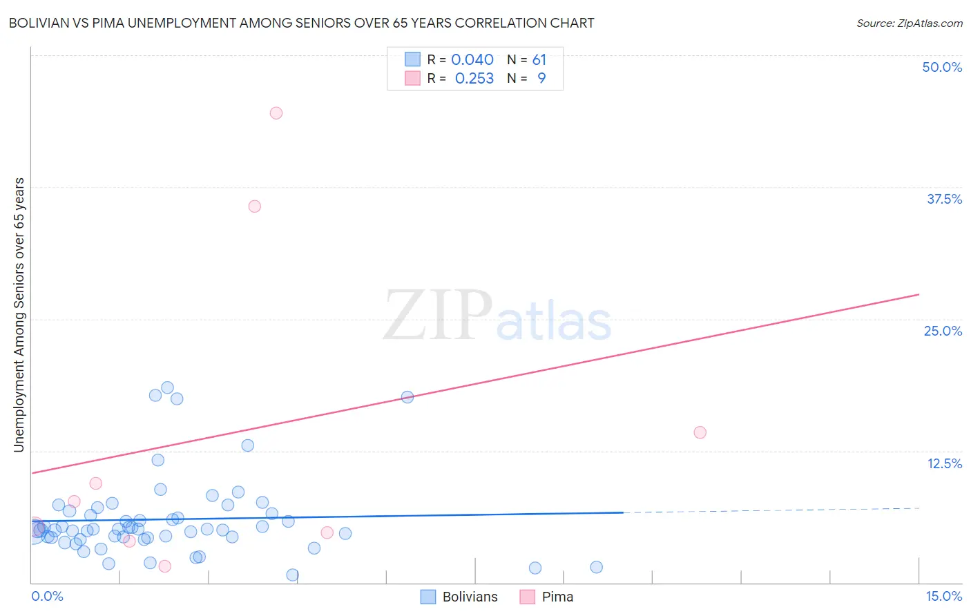 Bolivian vs Pima Unemployment Among Seniors over 65 years