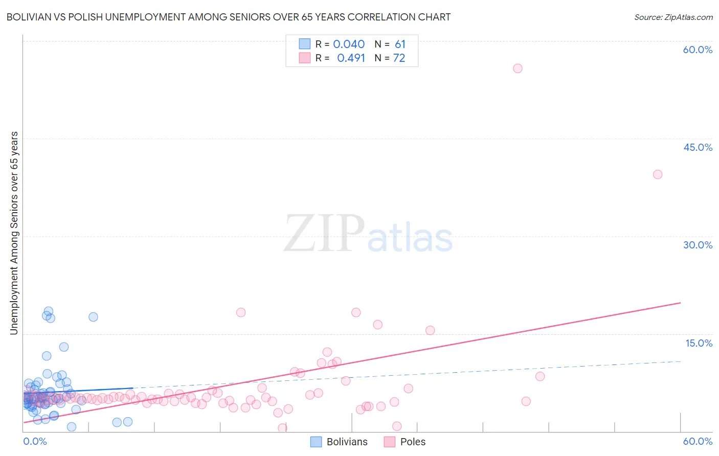 Bolivian vs Polish Unemployment Among Seniors over 65 years