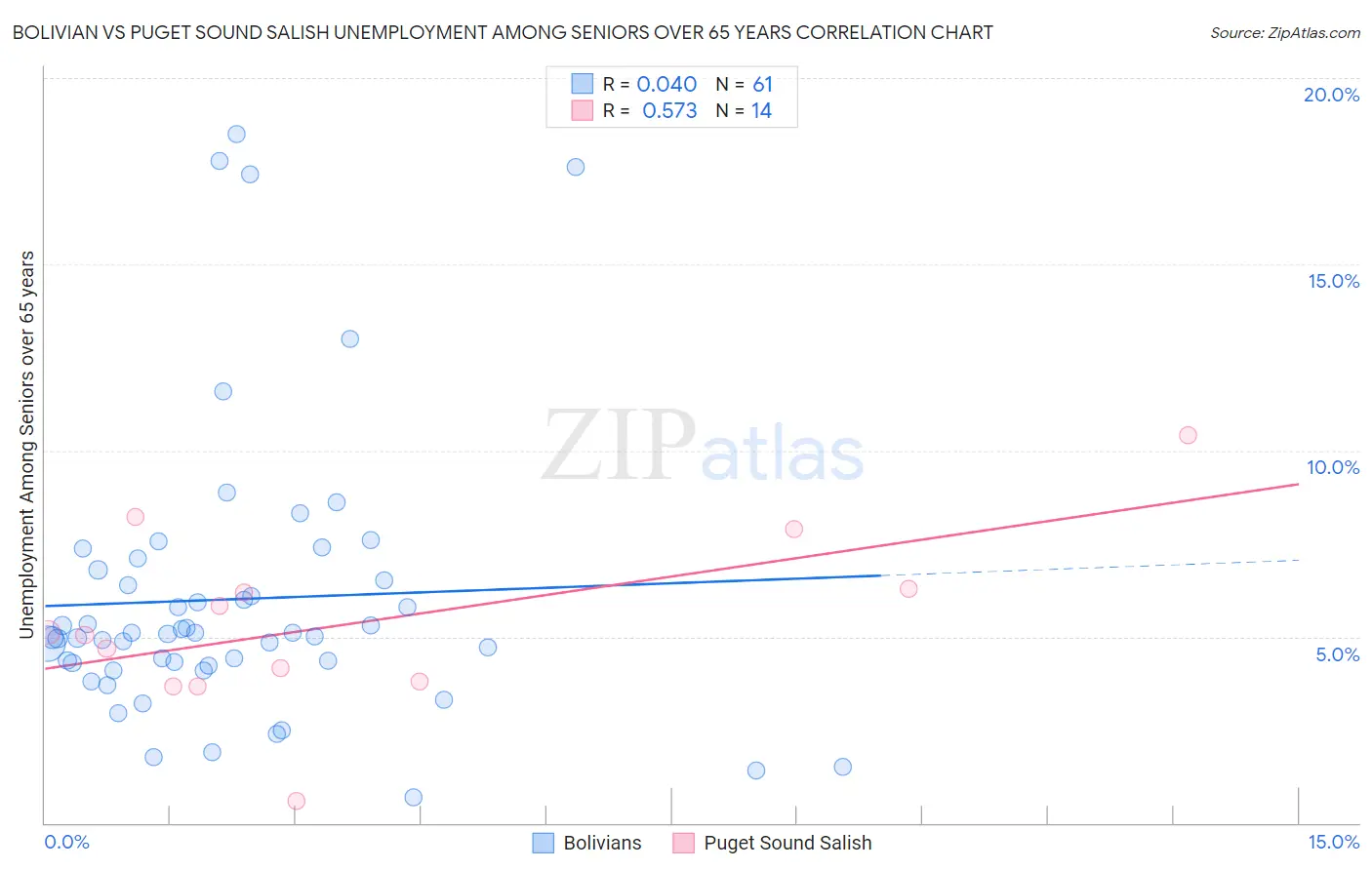 Bolivian vs Puget Sound Salish Unemployment Among Seniors over 65 years