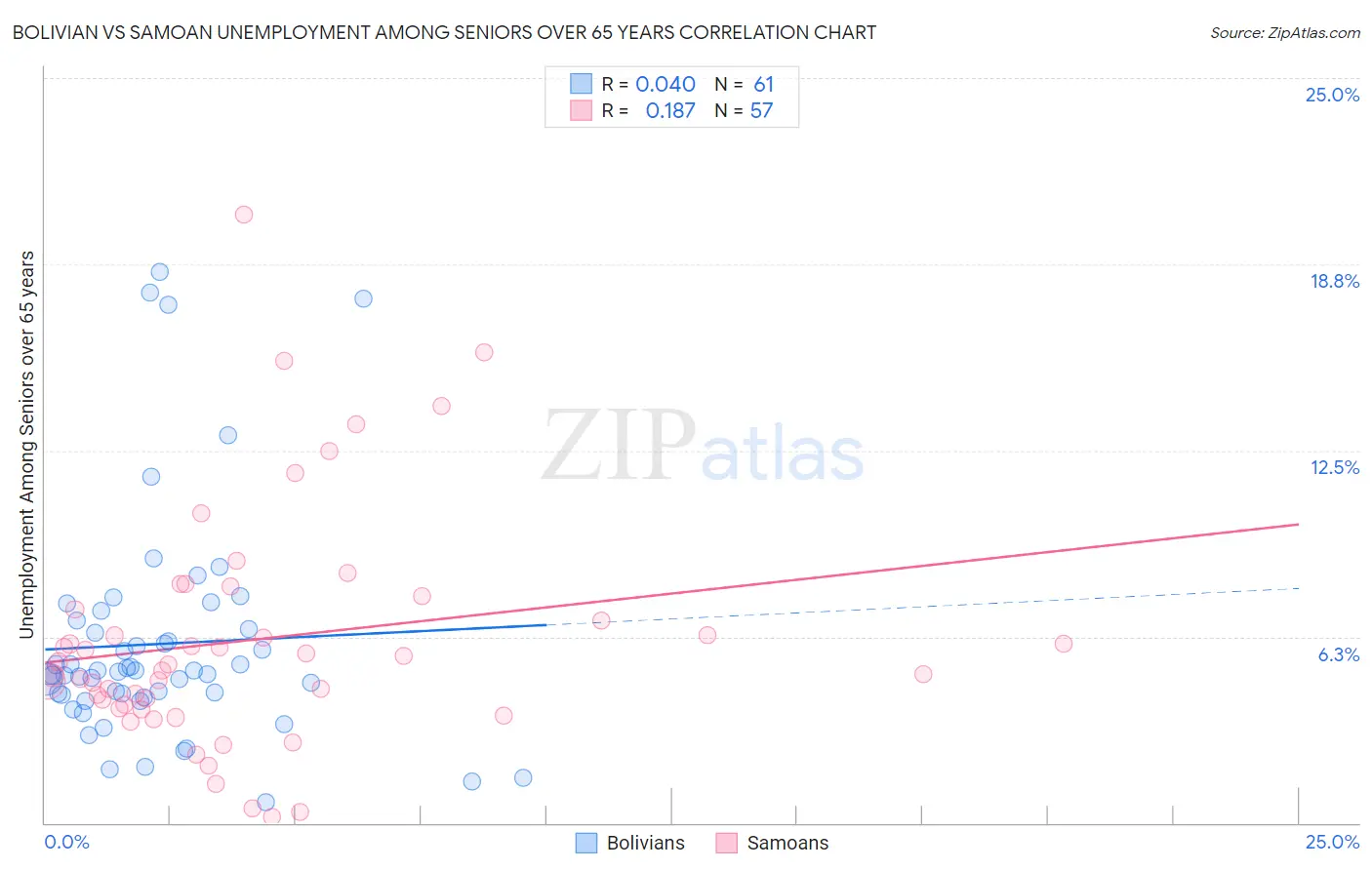Bolivian vs Samoan Unemployment Among Seniors over 65 years