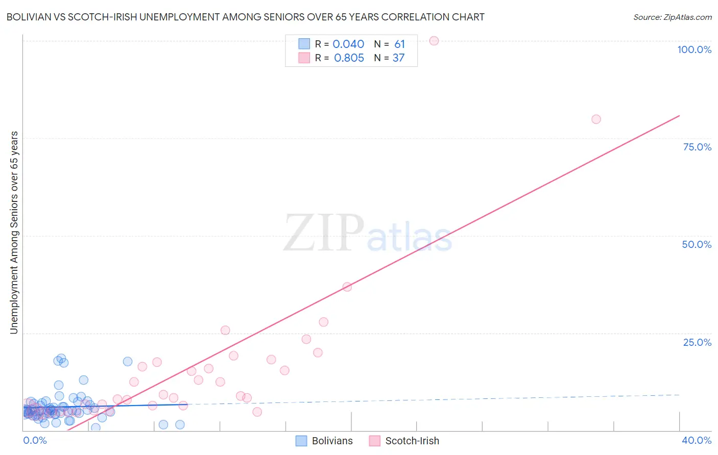 Bolivian vs Scotch-Irish Unemployment Among Seniors over 65 years
