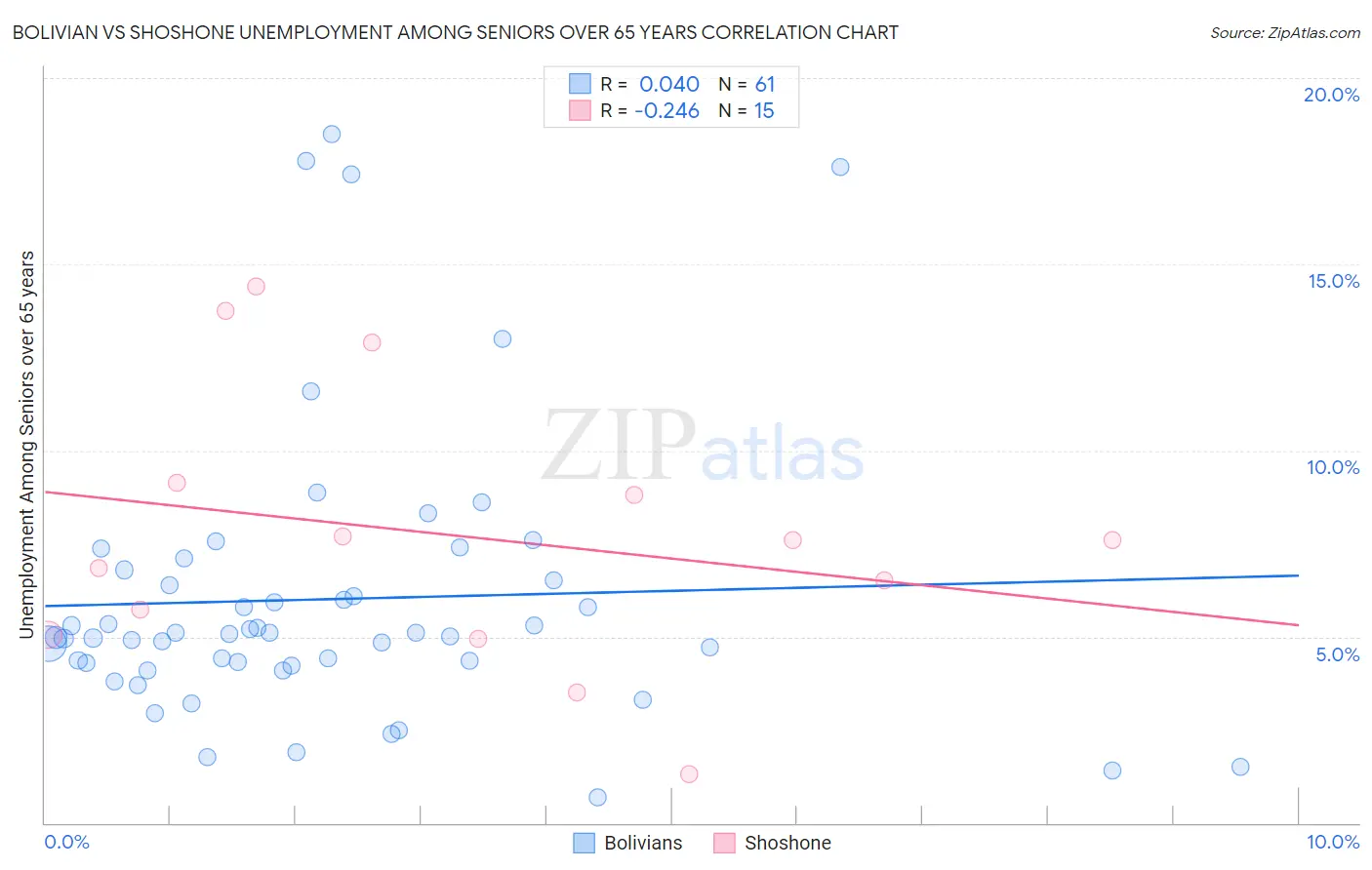 Bolivian vs Shoshone Unemployment Among Seniors over 65 years