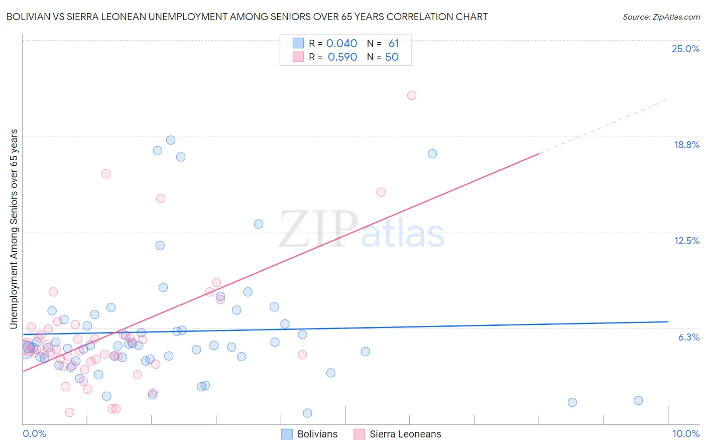 Bolivian vs Sierra Leonean Unemployment Among Seniors over 65 years