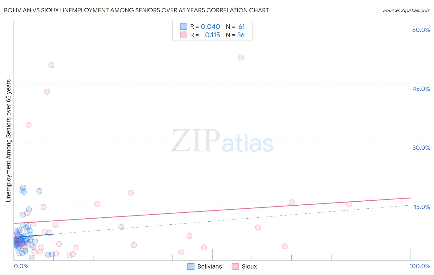 Bolivian vs Sioux Unemployment Among Seniors over 65 years