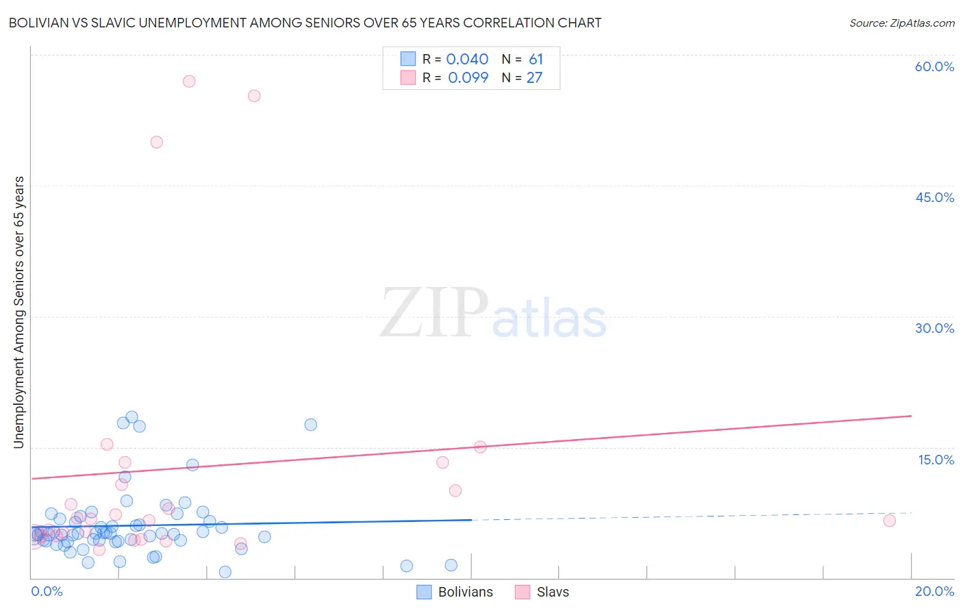 Bolivian vs Slavic Unemployment Among Seniors over 65 years