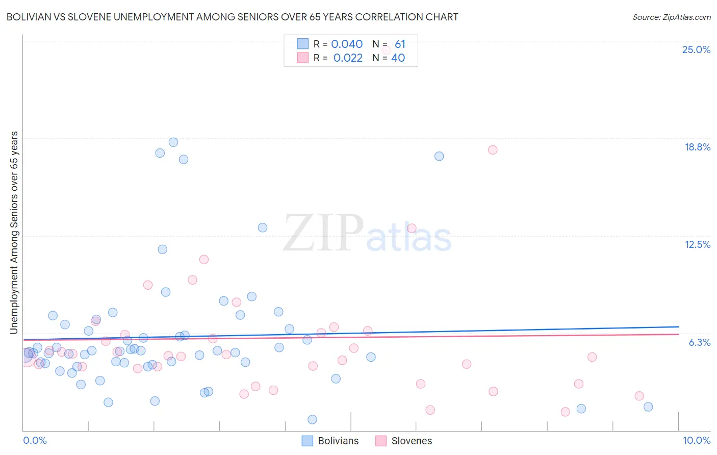 Bolivian vs Slovene Unemployment Among Seniors over 65 years