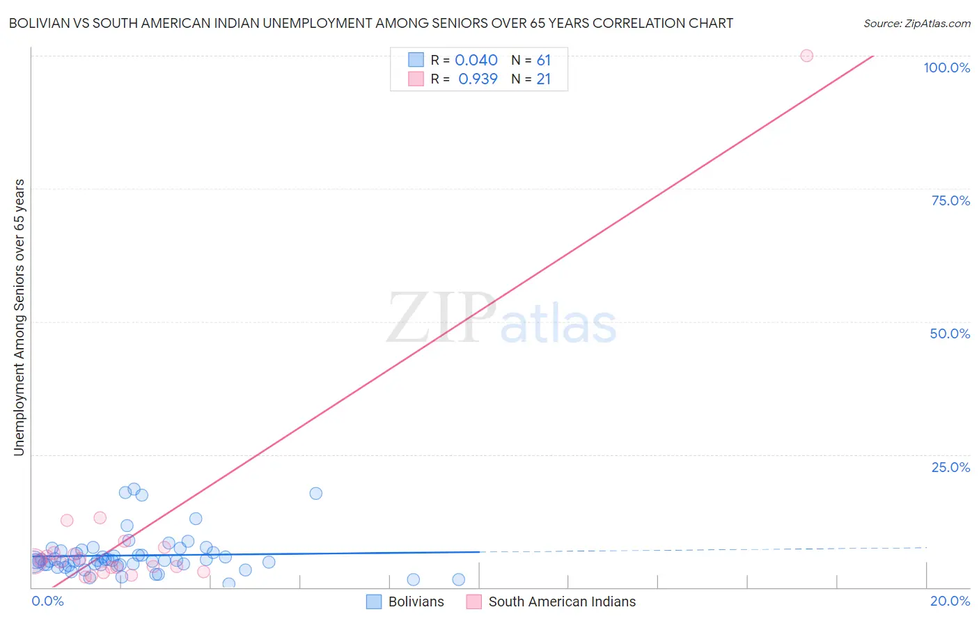 Bolivian vs South American Indian Unemployment Among Seniors over 65 years