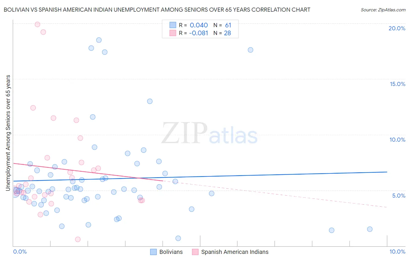 Bolivian vs Spanish American Indian Unemployment Among Seniors over 65 years