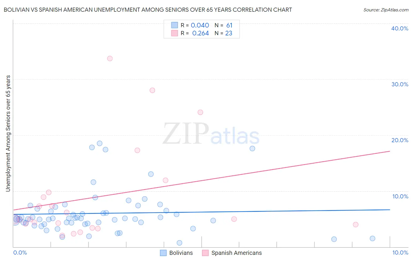 Bolivian vs Spanish American Unemployment Among Seniors over 65 years