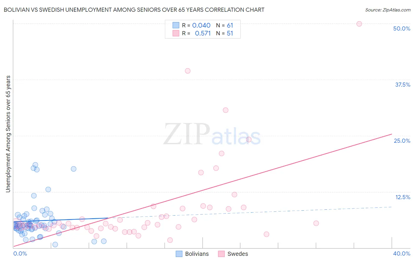 Bolivian vs Swedish Unemployment Among Seniors over 65 years