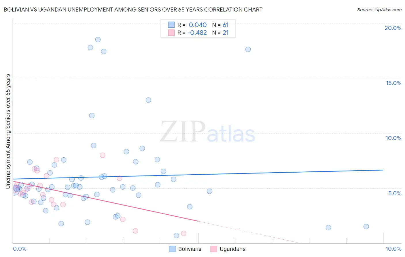 Bolivian vs Ugandan Unemployment Among Seniors over 65 years