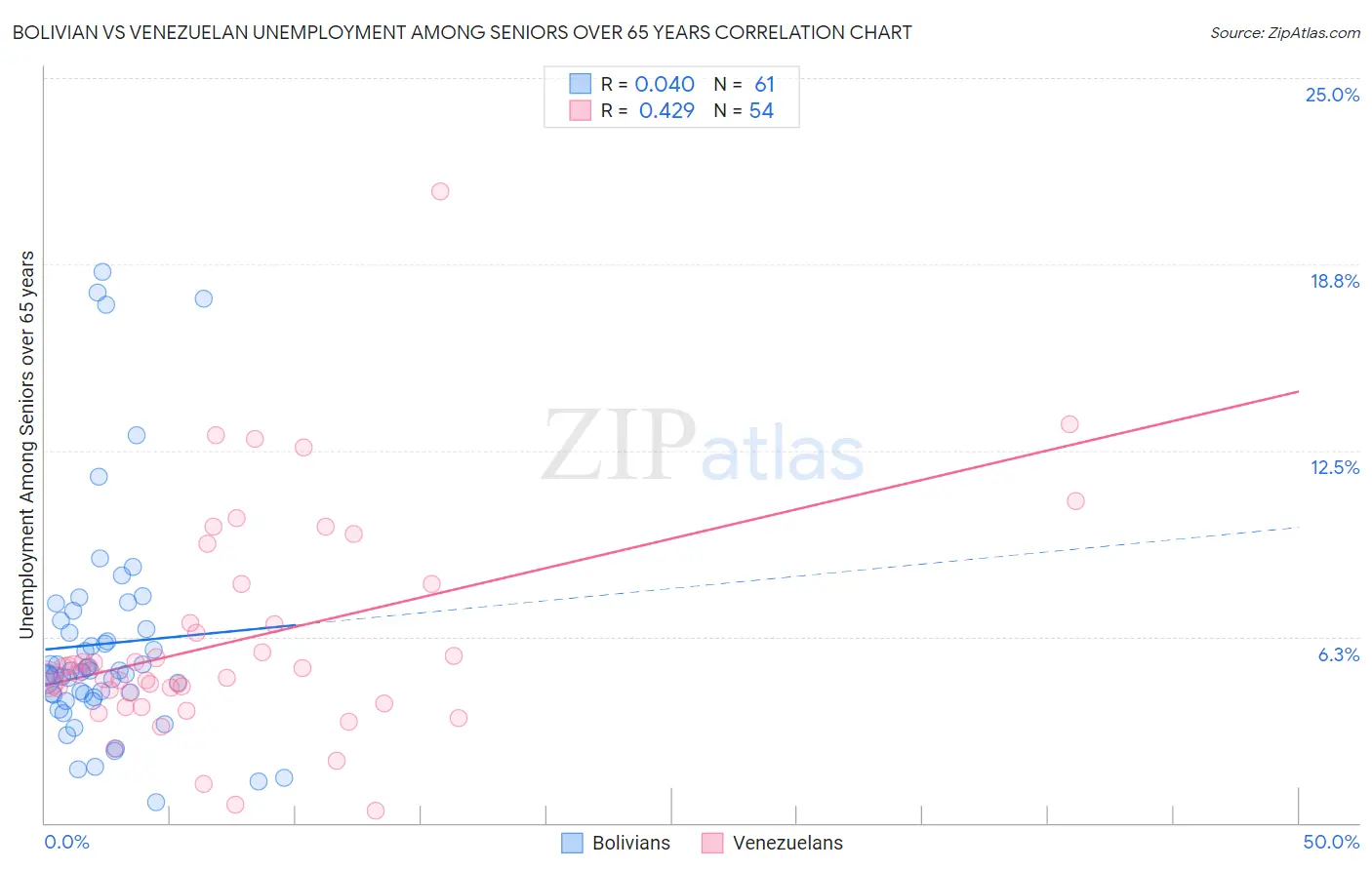 Bolivian vs Venezuelan Unemployment Among Seniors over 65 years