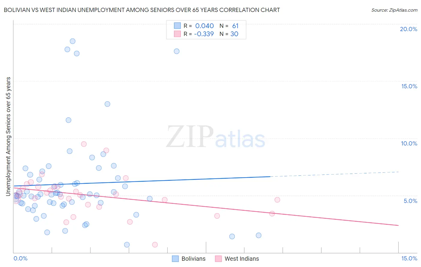 Bolivian vs West Indian Unemployment Among Seniors over 65 years