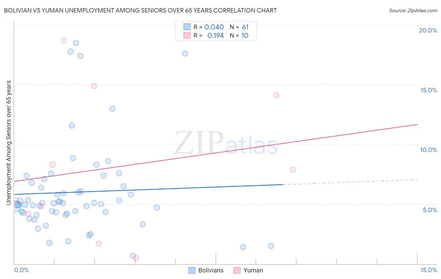Bolivian vs Yuman Unemployment Among Seniors over 65 years