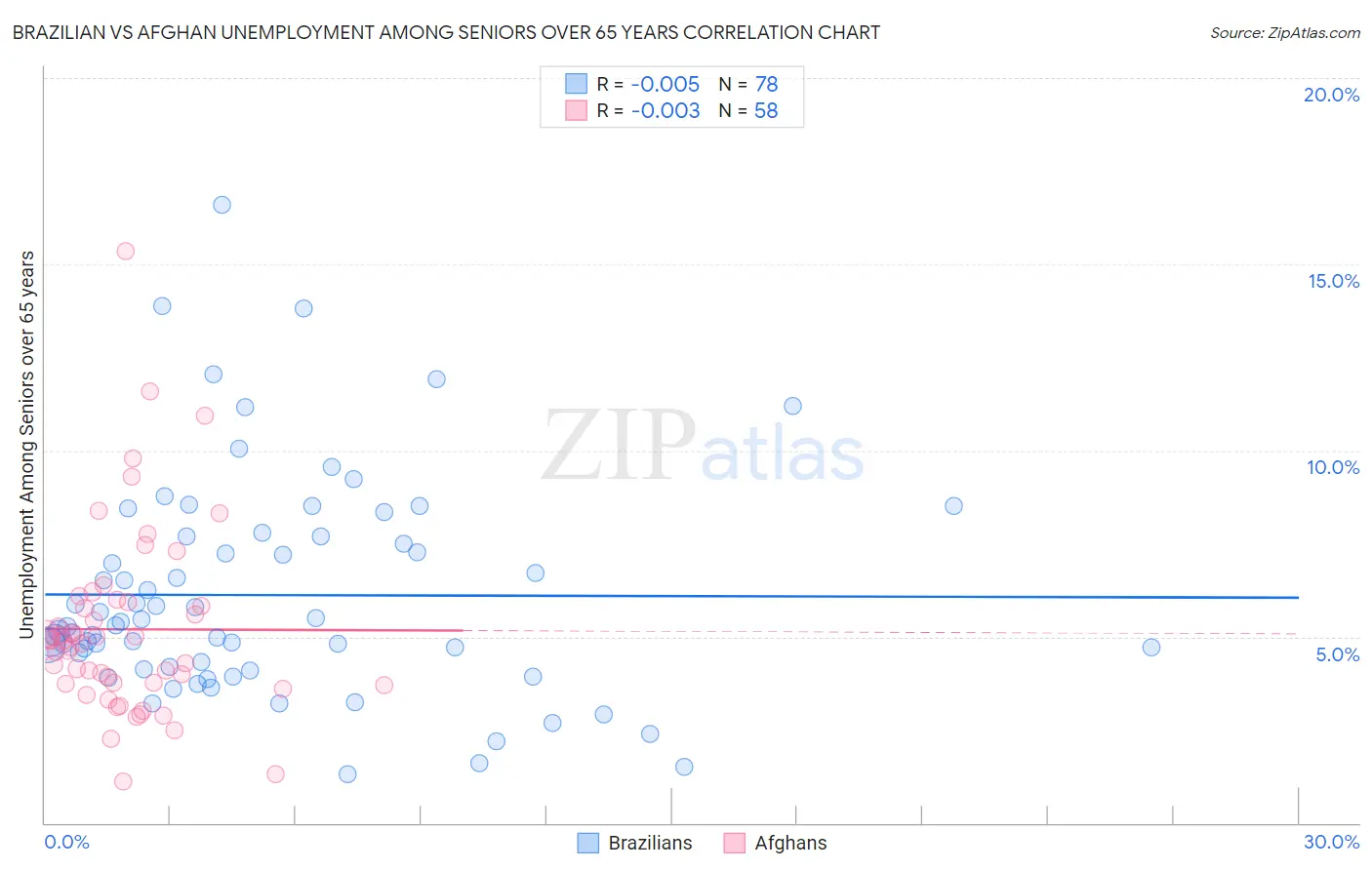 Brazilian vs Afghan Unemployment Among Seniors over 65 years