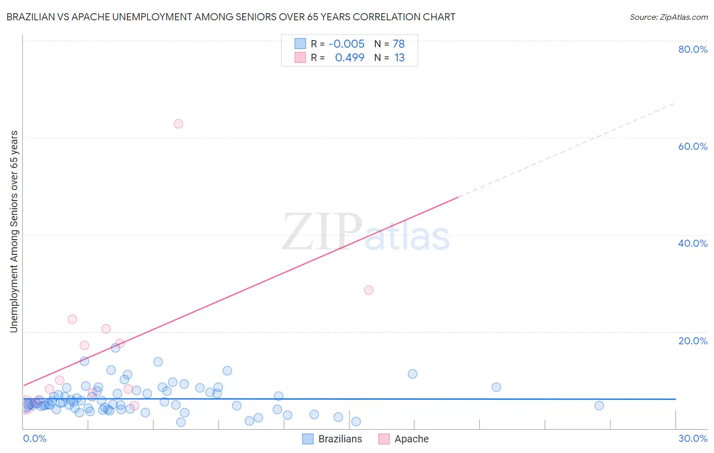 Brazilian vs Apache Unemployment Among Seniors over 65 years