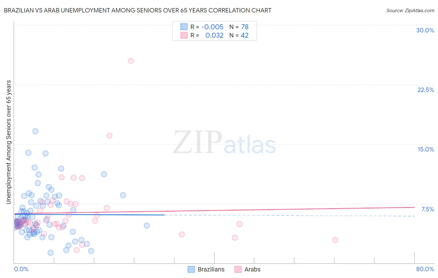 Brazilian vs Arab Unemployment Among Seniors over 65 years