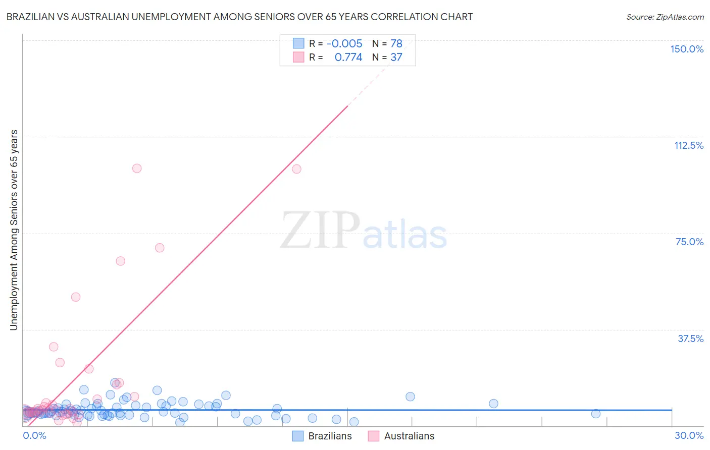 Brazilian vs Australian Unemployment Among Seniors over 65 years