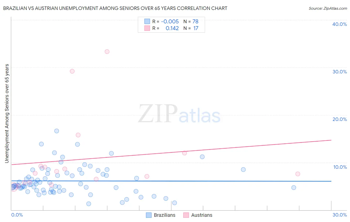 Brazilian vs Austrian Unemployment Among Seniors over 65 years