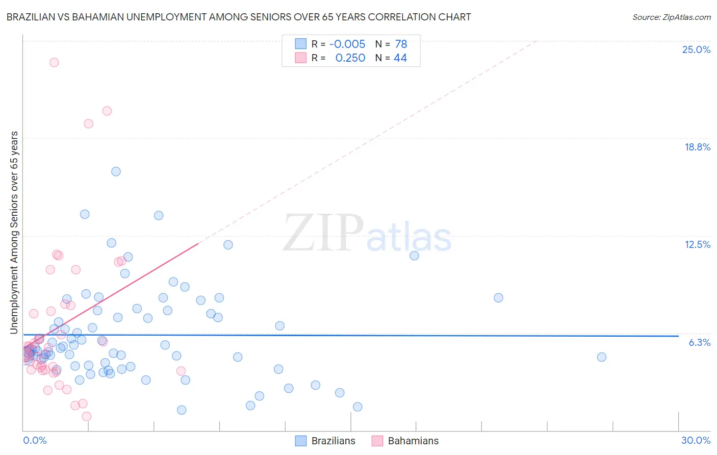 Brazilian vs Bahamian Unemployment Among Seniors over 65 years