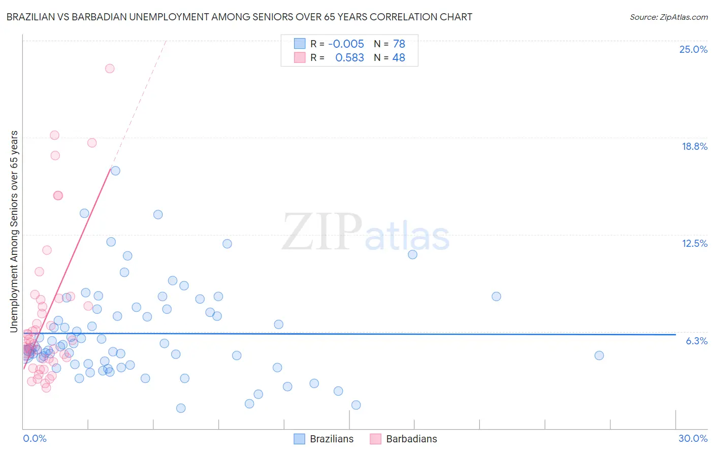 Brazilian vs Barbadian Unemployment Among Seniors over 65 years