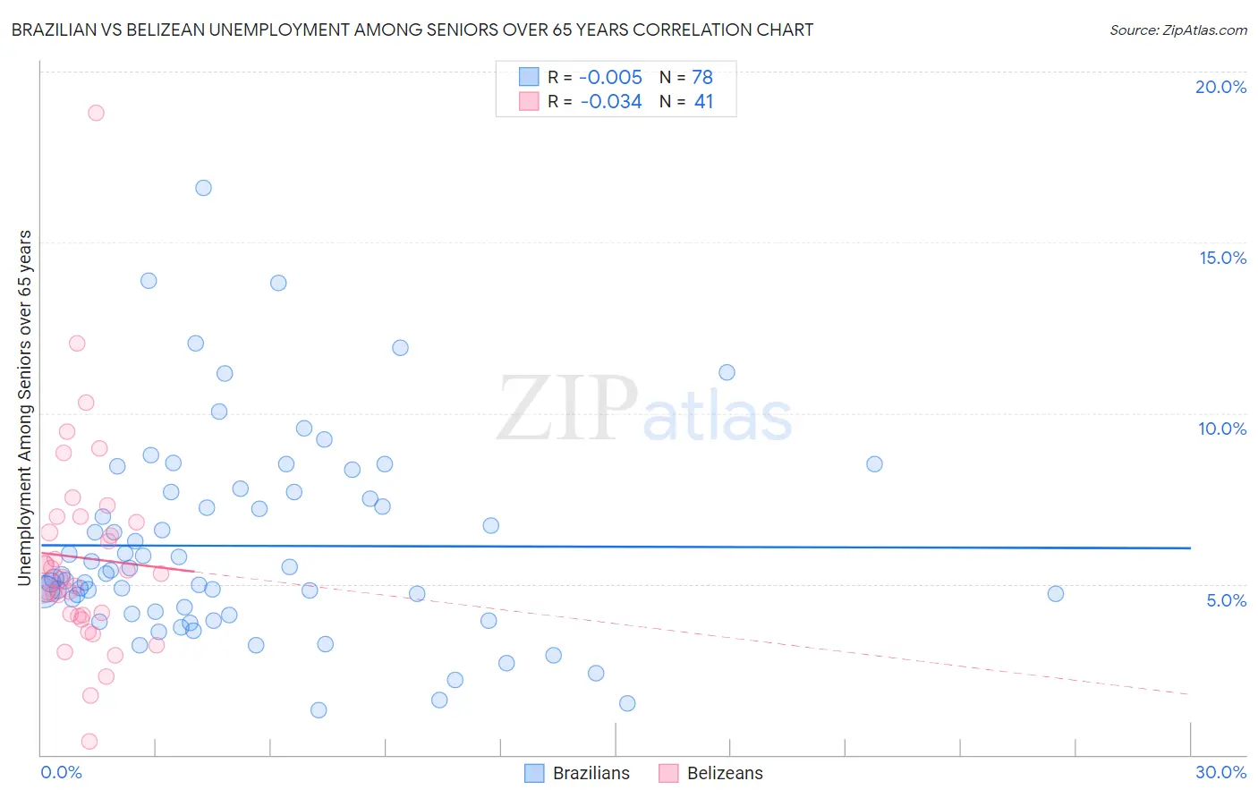 Brazilian vs Belizean Unemployment Among Seniors over 65 years