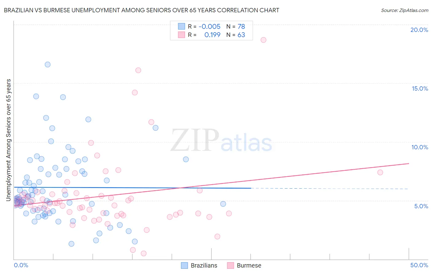 Brazilian vs Burmese Unemployment Among Seniors over 65 years