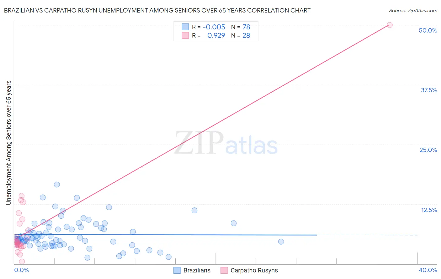 Brazilian vs Carpatho Rusyn Unemployment Among Seniors over 65 years