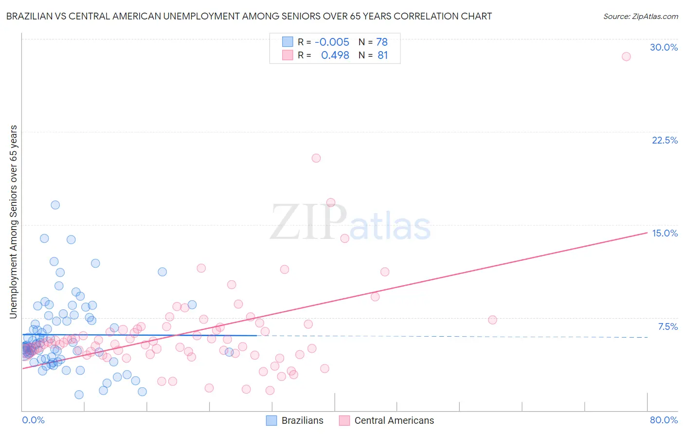 Brazilian vs Central American Unemployment Among Seniors over 65 years