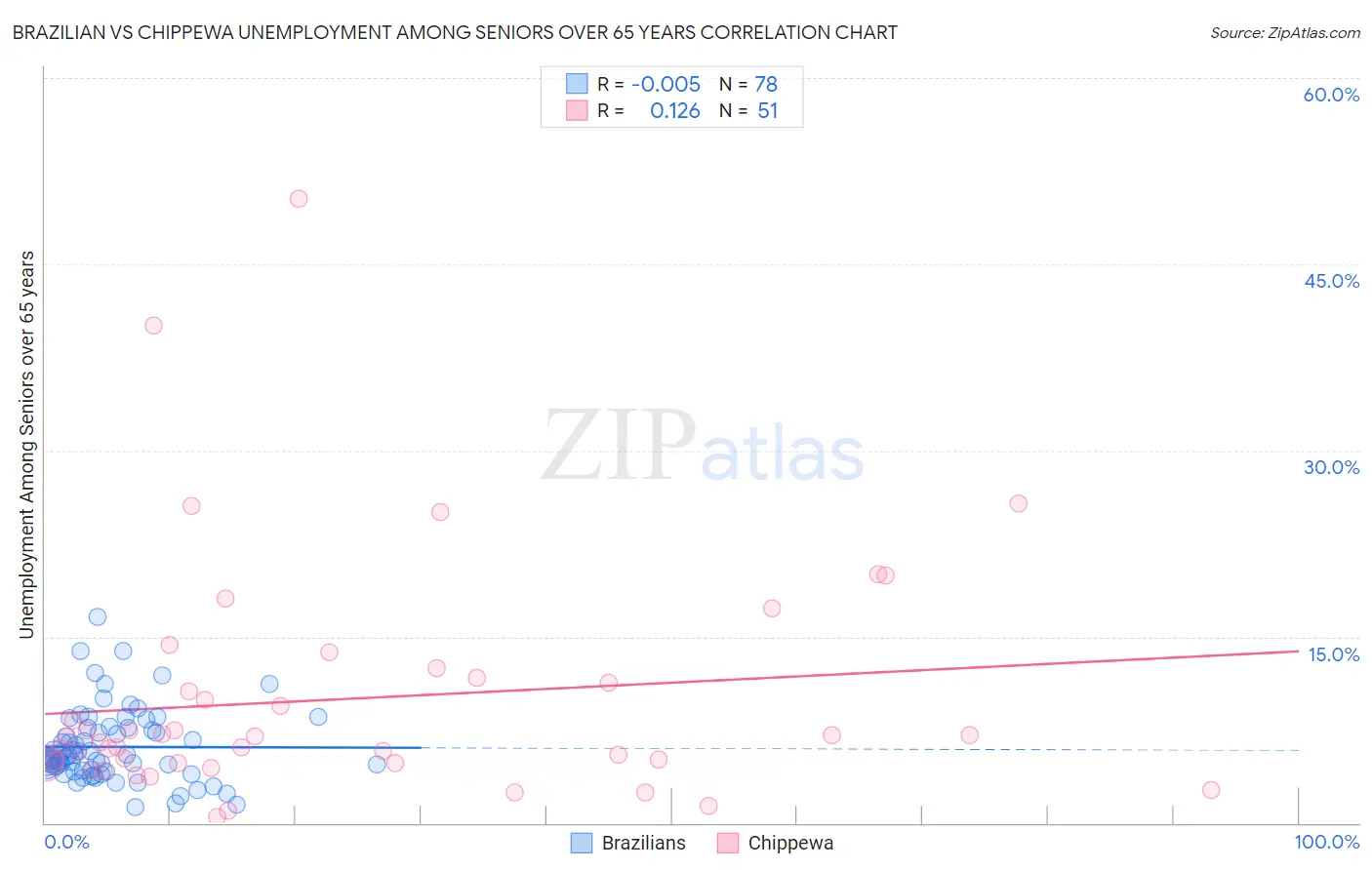 Brazilian vs Chippewa Unemployment Among Seniors over 65 years