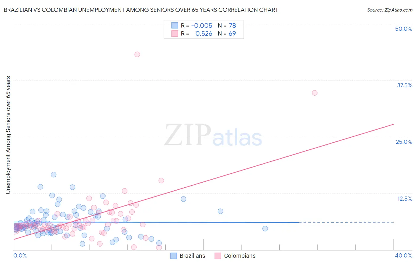Brazilian vs Colombian Unemployment Among Seniors over 65 years