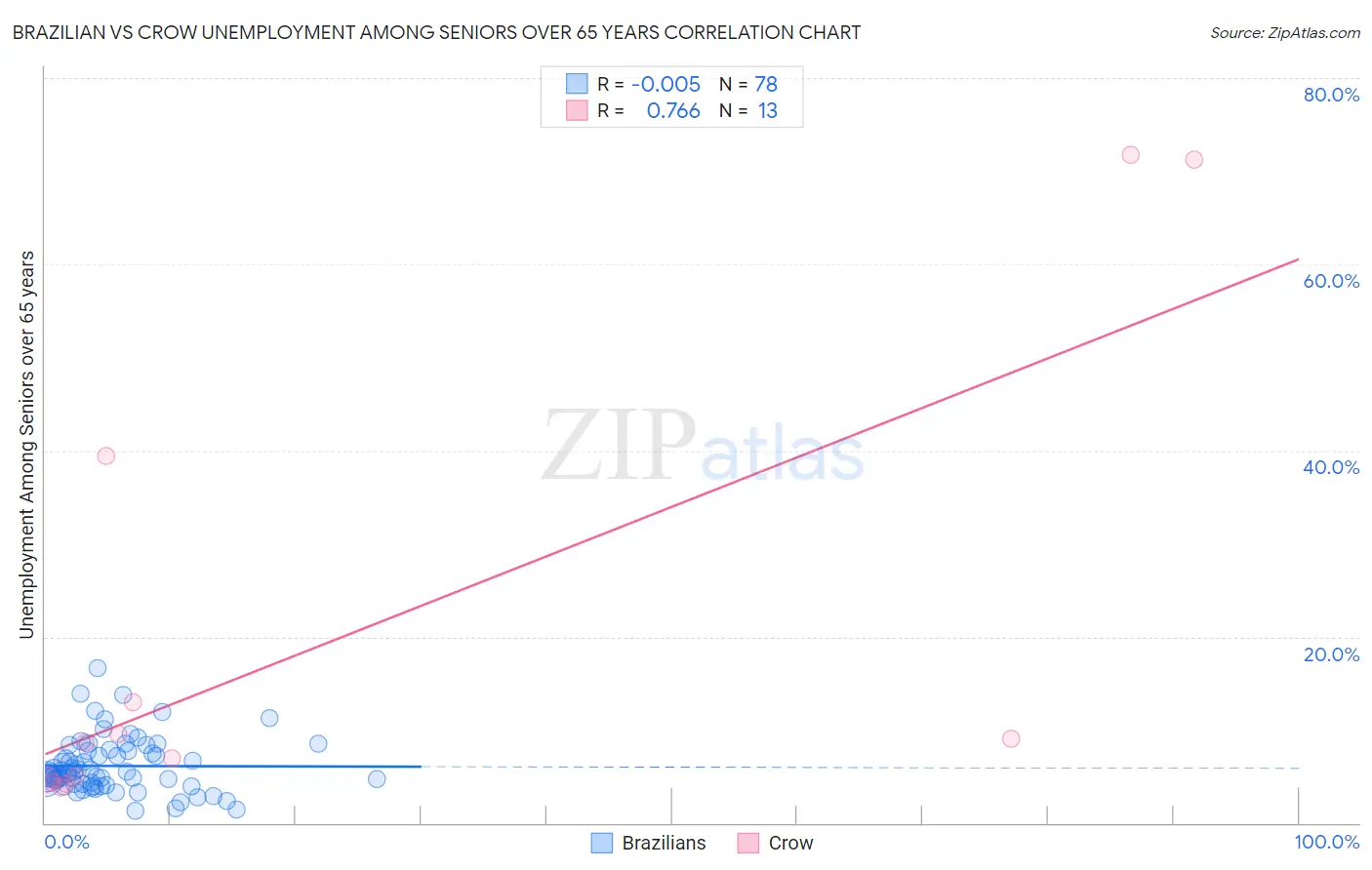 Brazilian vs Crow Unemployment Among Seniors over 65 years