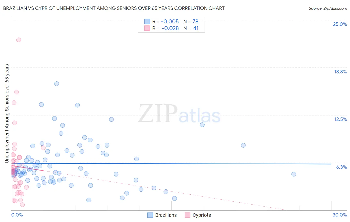 Brazilian vs Cypriot Unemployment Among Seniors over 65 years