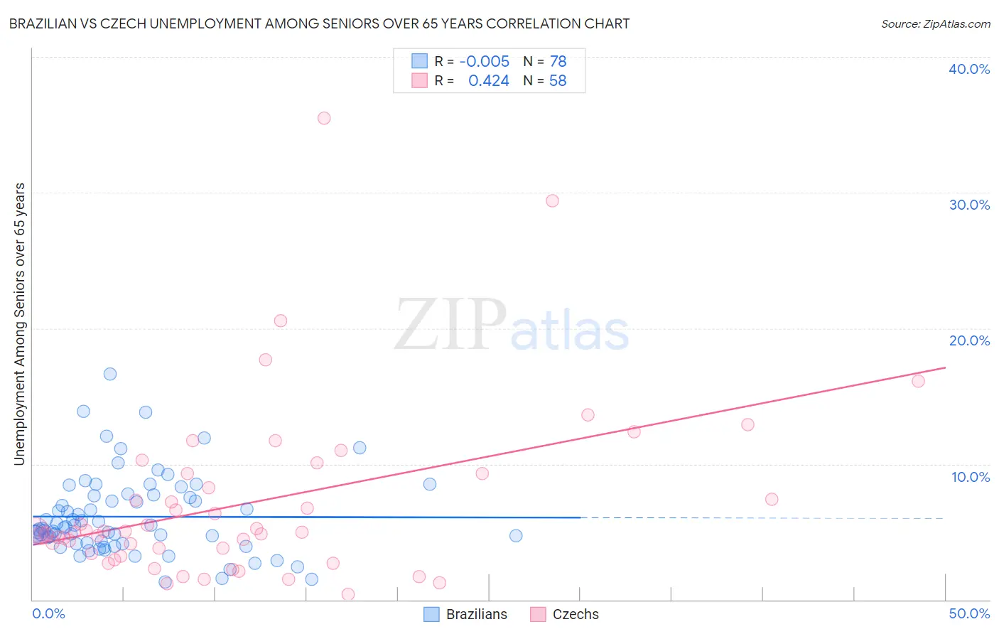 Brazilian vs Czech Unemployment Among Seniors over 65 years