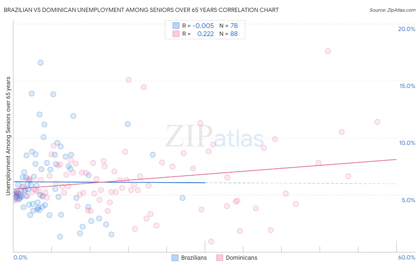 Brazilian vs Dominican Unemployment Among Seniors over 65 years