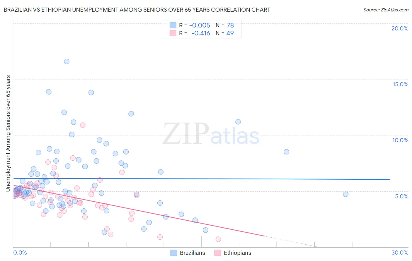 Brazilian vs Ethiopian Unemployment Among Seniors over 65 years