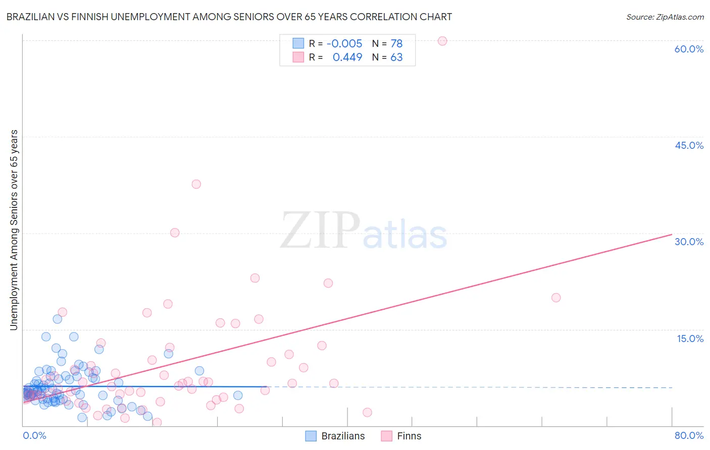 Brazilian vs Finnish Unemployment Among Seniors over 65 years