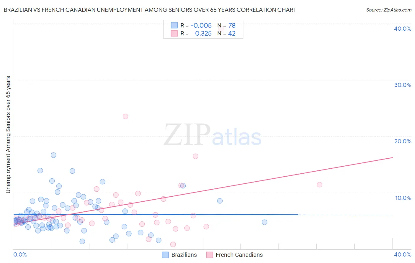 Brazilian vs French Canadian Unemployment Among Seniors over 65 years
