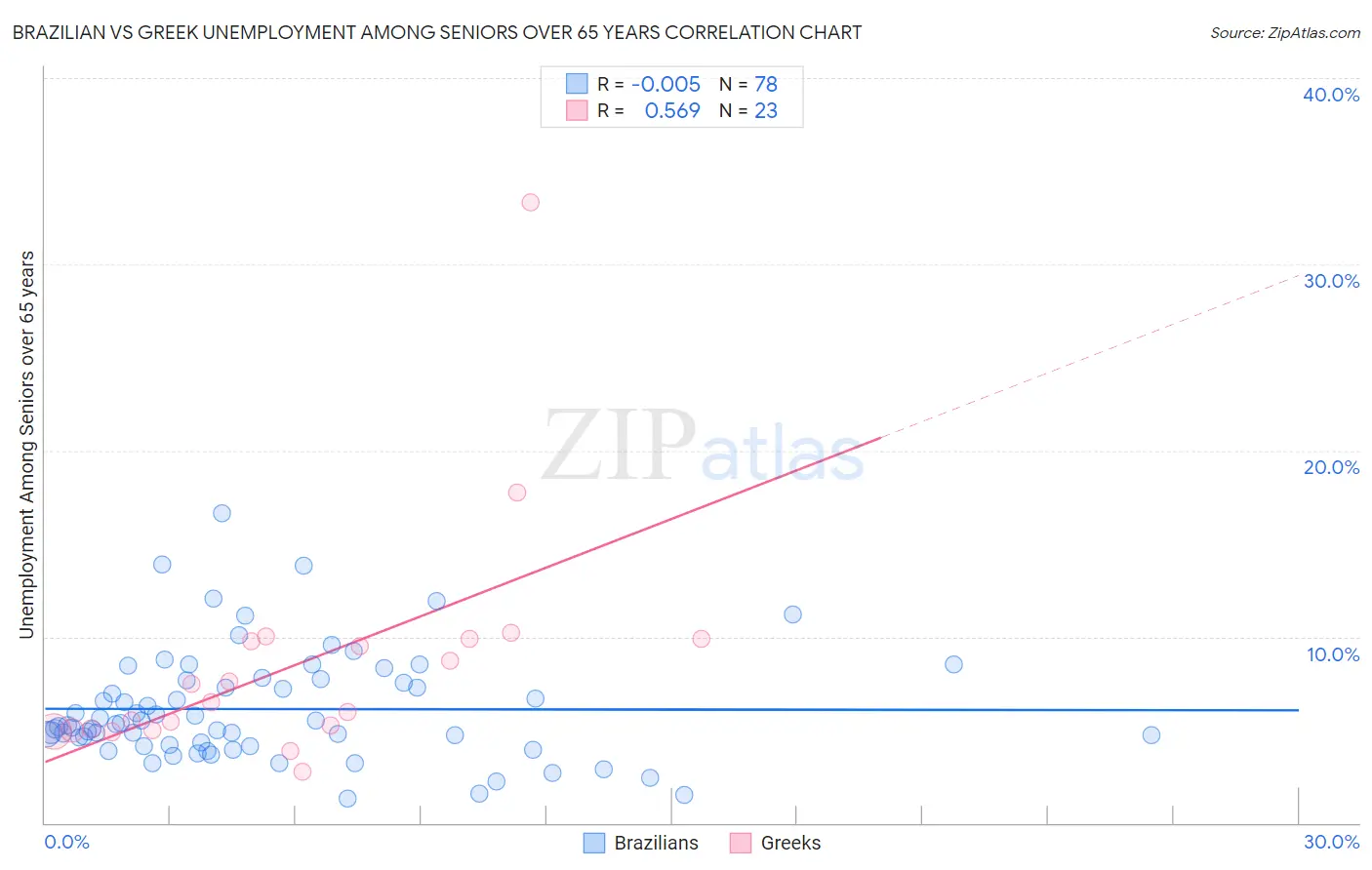 Brazilian vs Greek Unemployment Among Seniors over 65 years