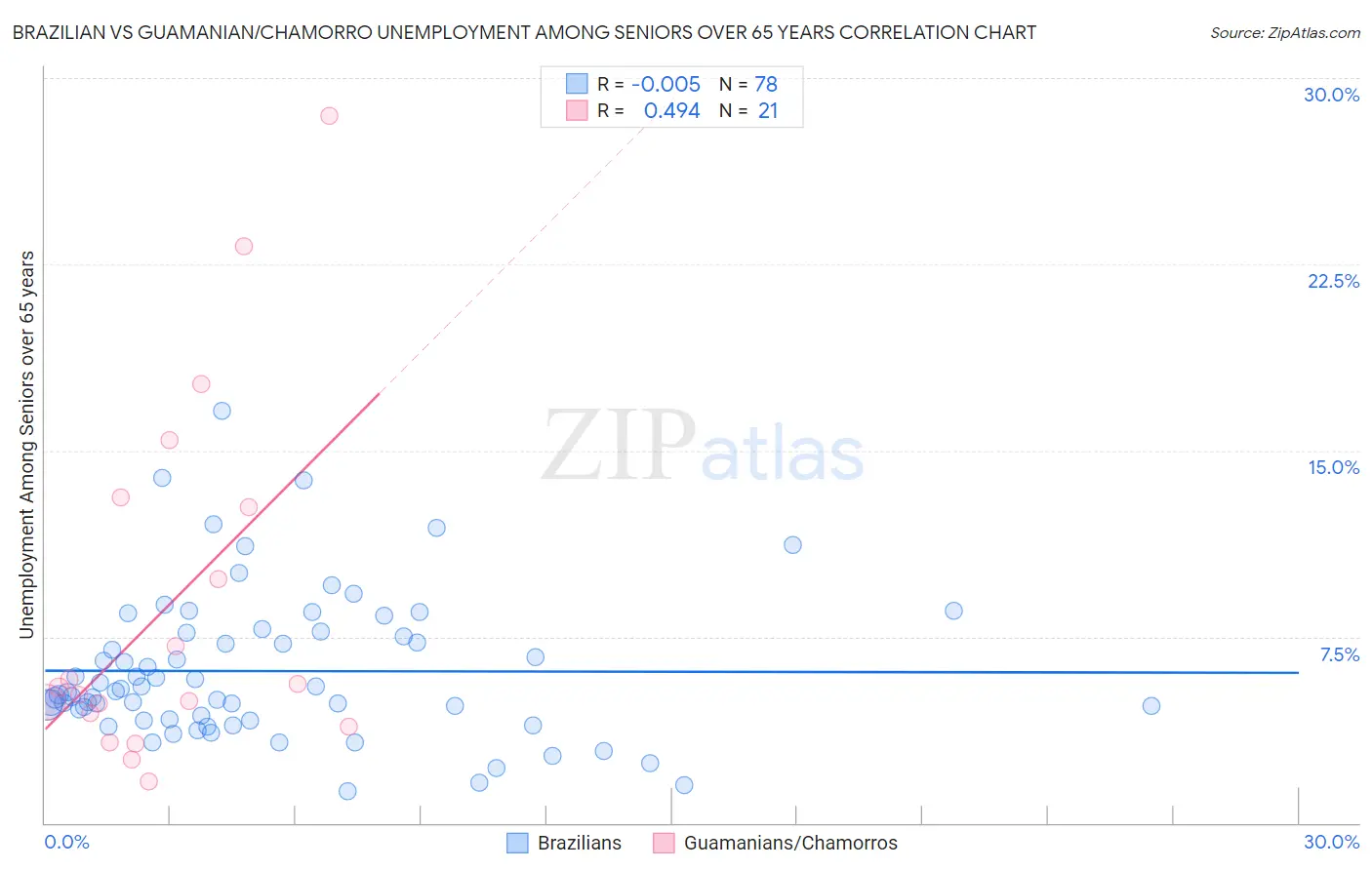 Brazilian vs Guamanian/Chamorro Unemployment Among Seniors over 65 years