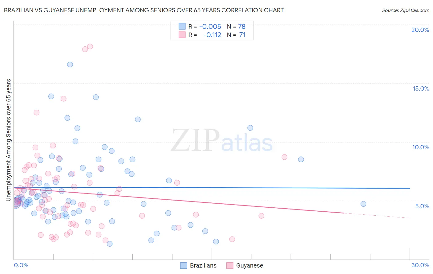 Brazilian vs Guyanese Unemployment Among Seniors over 65 years