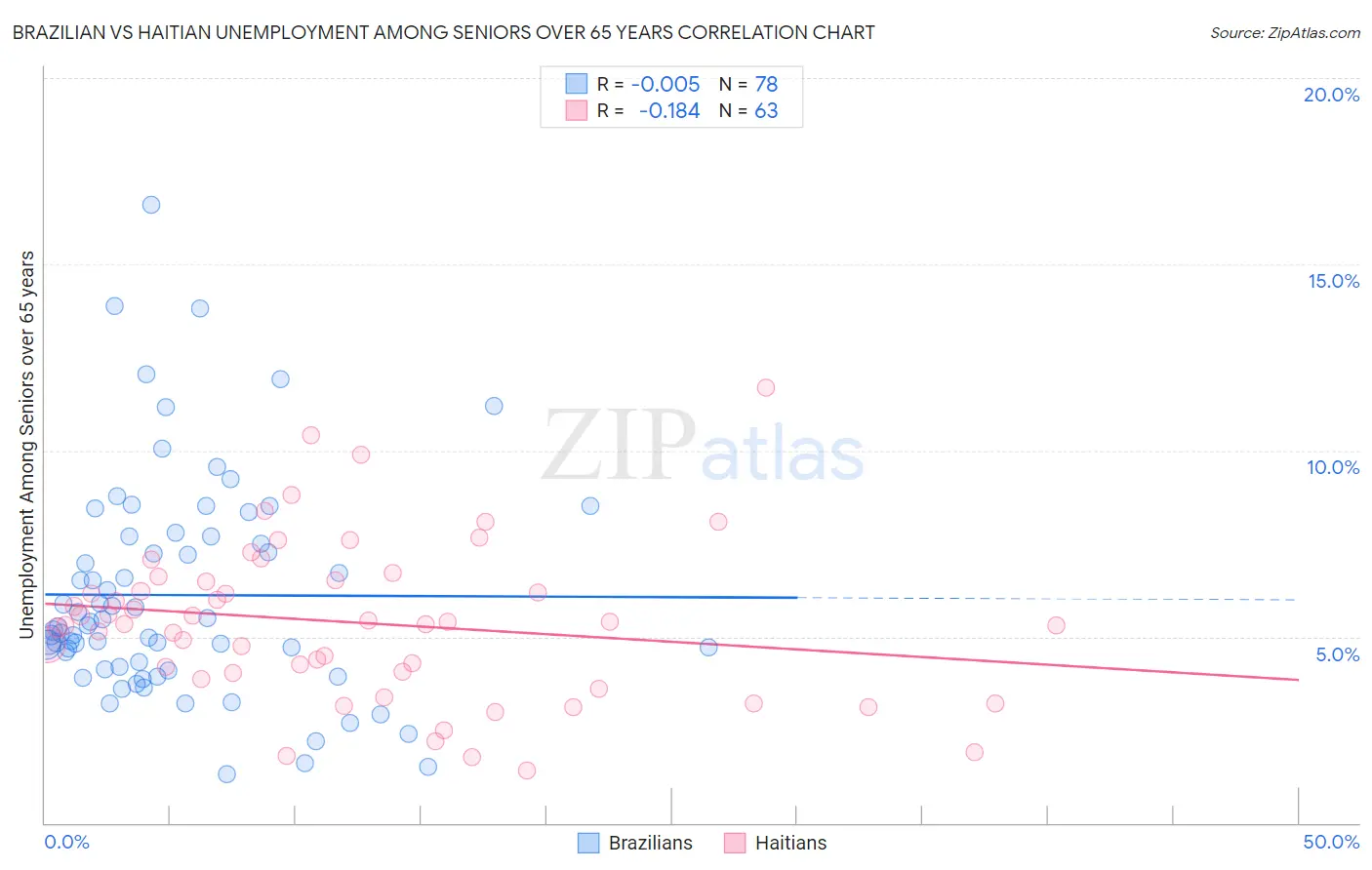 Brazilian vs Haitian Unemployment Among Seniors over 65 years